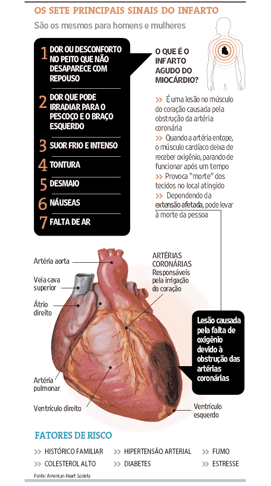 Sintomas de infarto: como identificar e quais são as causas?